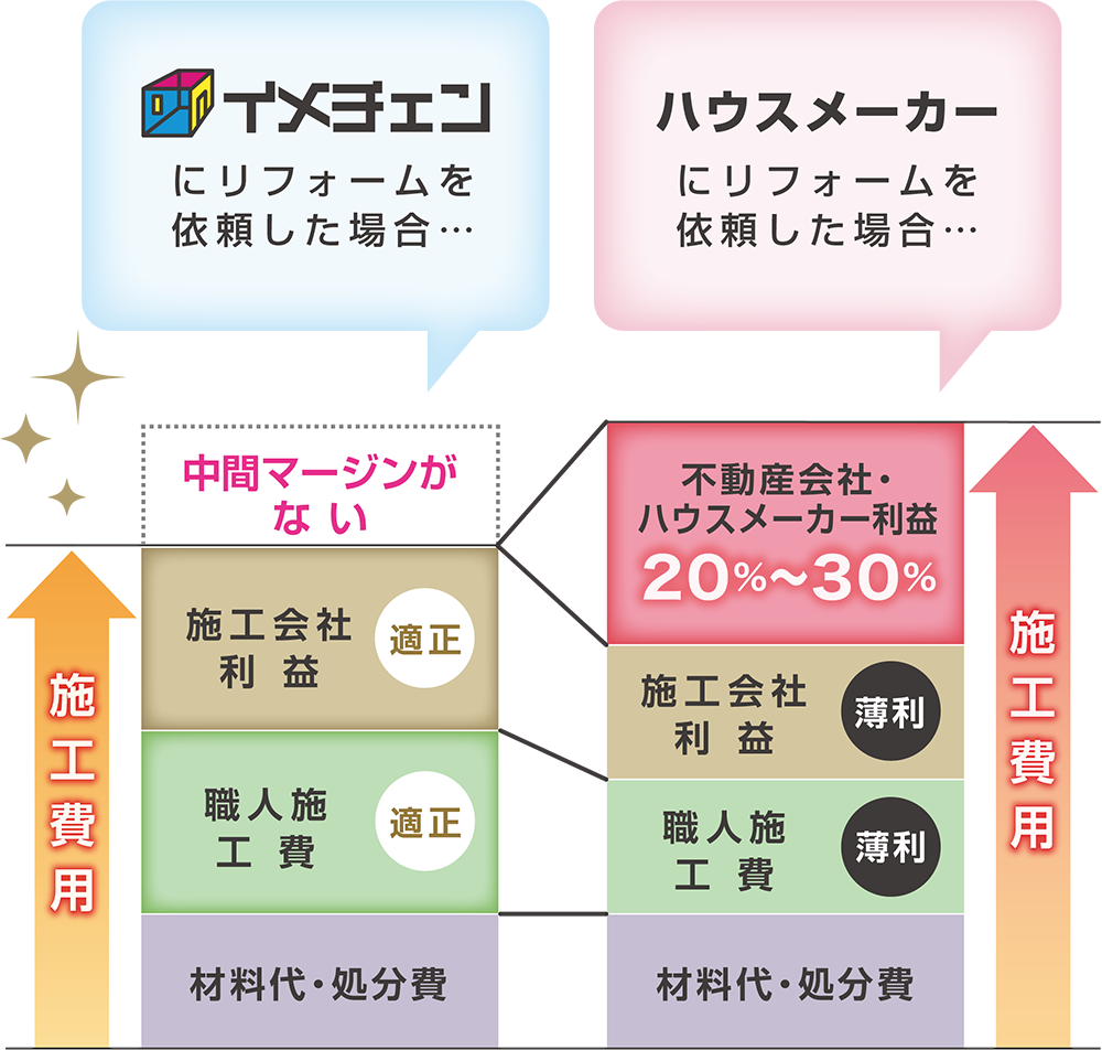 コストを抑えて高品質な施工ができる理由
